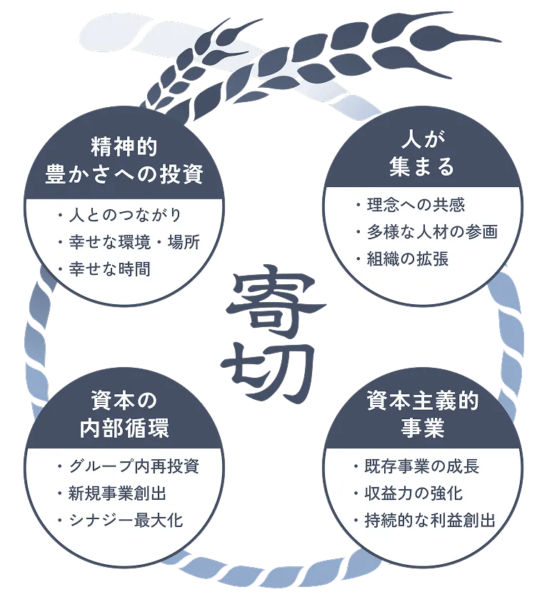 精神的豊かさへの投資 ・人とのつながり ・幸せな環境・場所 ・幸せな時間 人が集まる ・理念への共感 ・多様な人材の参画 ・組織の拡張 資本の内部循環 ・グループ内再投資 ・新規事業創出 ・シナジー最大化 資本主義的事業 ・既存事業の成長 ・収益力の強化 ・持続的な利益創出